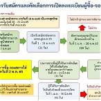 ลงทะเบียนสมัครผู้ค้าสลาก